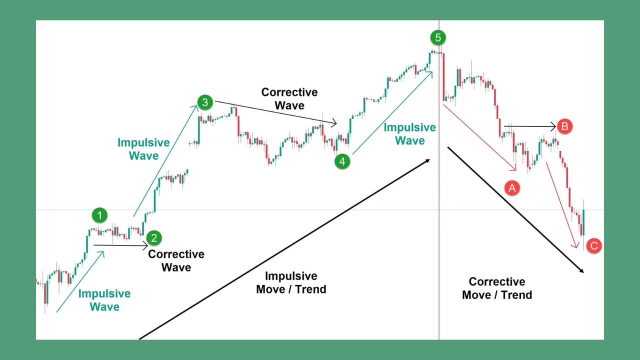 Elliott Wave