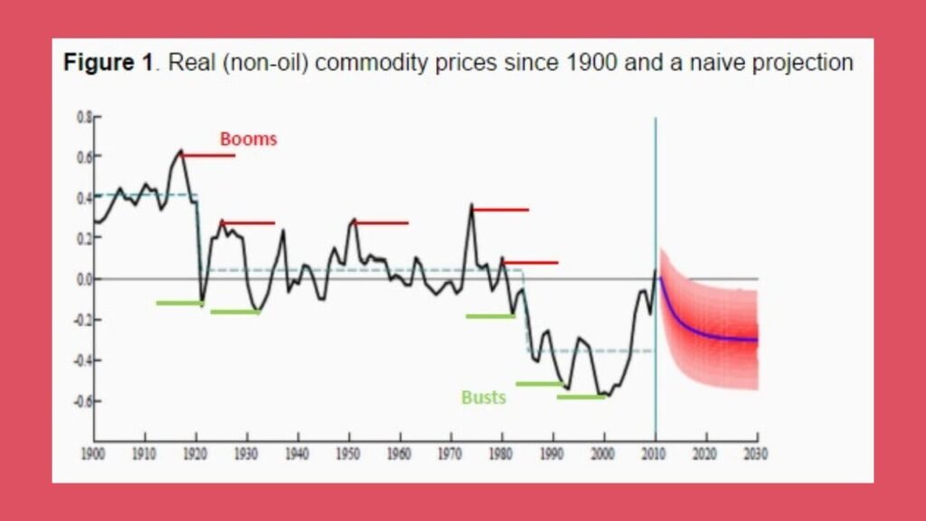 Commodity Prices
