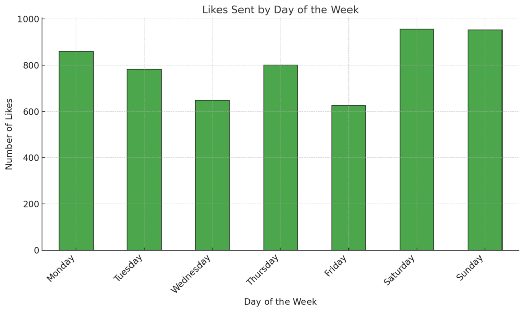 What Reddit Users Say About Daily Like Activity?